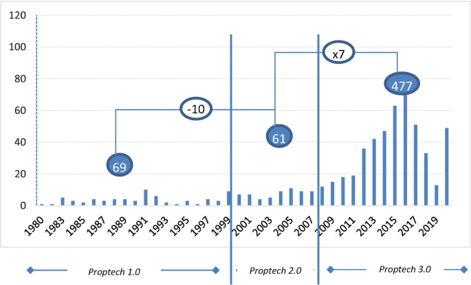 Proptech: Its Definition and 28 Examples