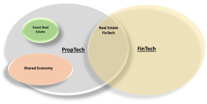 Proptech: Its Definition and 28 Examples