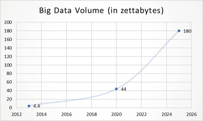 A line graph titled big data volume in zettabytes. It plots values such as (2013, 4.4), (2020, 44), and (2025, 180). Values are approximated.