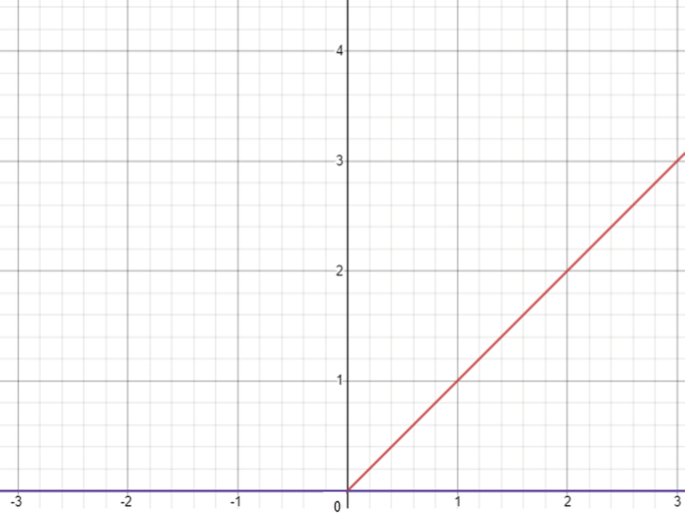 A cartesian coordinate system plots a line that passes through the estimated points (0, 0), (1,1) (2, 2), and (3, 3). All values are approximate.