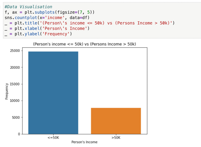 An algorithm to visualize data and a bar chart that plots frequency versus a person&#x2019;s income. The algorithm has code for data visualization. Many people earn less than 50K.