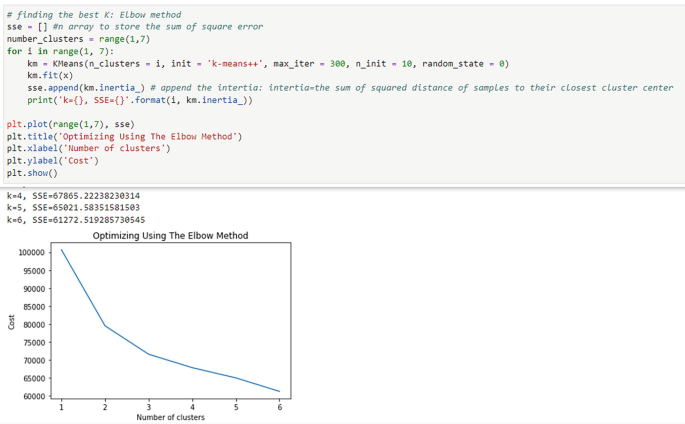 An algorithm to analyze data with a line graph display of optimizing using the elbow method plot cost versus the number of clusters.