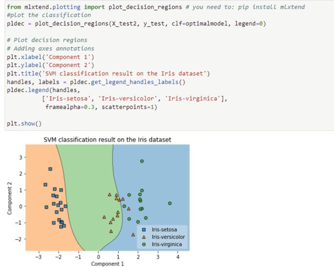 An algorithm to plot the decision boundaries between three datasets in a 2 D scatterplot. The scatterplot of S V M classification results on the Iris dataset plots component 2 versus component 1 for Iris setosa, Iris versicolor, and Iris virginica.