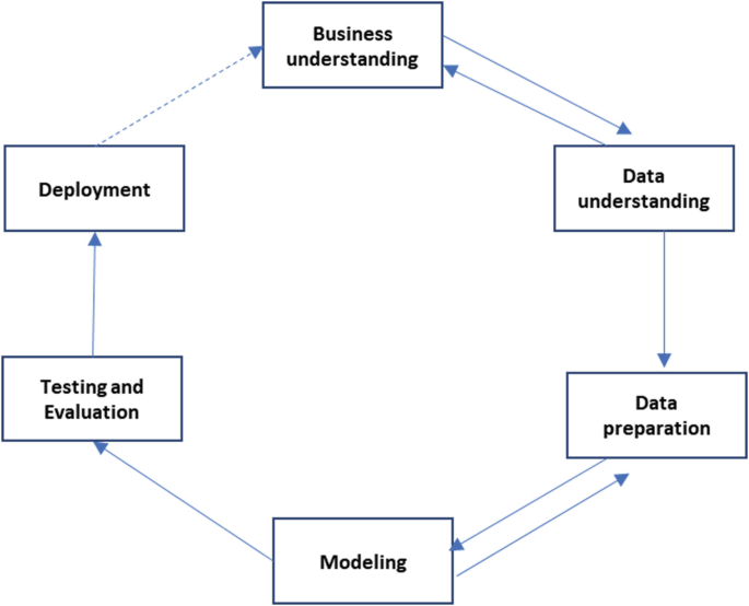 A cyclic chart for the life cycle of data mining. The chart has business and data understanding, preparation, modeling, test and evaluation, and deployment.