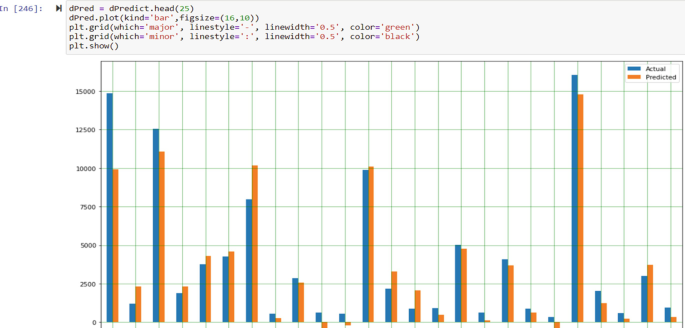 A programming code of input 246 and a bar diagram for predicted and actual diamond prices.