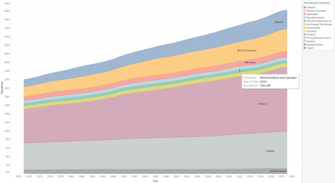 An area chart depicts the population versus the year in Canada between 1971 and 2021. The population in each province has an upward increasing trend.