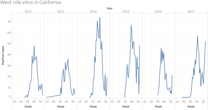 A line graph titled West Nile virus in California plots positive cases versus the years 2012, 2013, 2014, 2015, 2016, and 2017 and weeks 10 to 50.