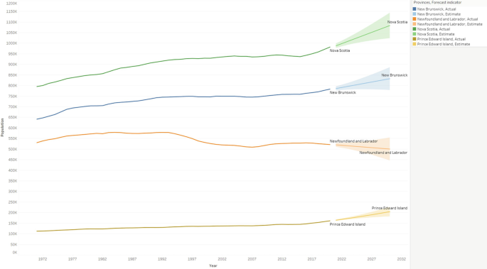 A line graph plots the population in 4 Canadian provinces versus the year. Lines in the graph for 3 provinces have an upward trend except for Newfoundland and Labrador.