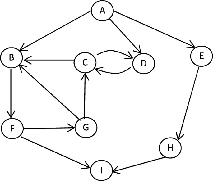 DFS: exercises and theory