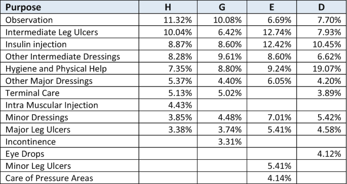 A table lists the purposes of the top ten visits by grades H, G, E, and D. Hygiene and physical help in grade D is higher at 19.07 percent.