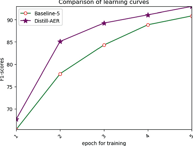The Learning Curve, Distilled – DISTILLED