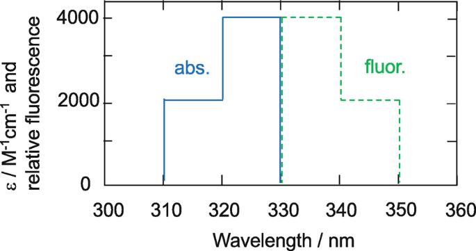 Excitation spectrum for J1/J2 = 3 (solid points from series) along the