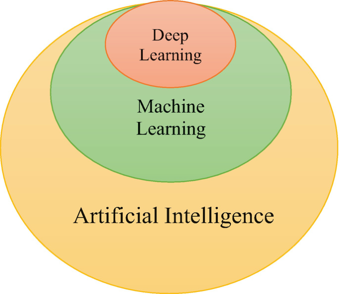 A onion diagram depicts the connection of artificial intelligence with machine learning and deep learning in different color shades.