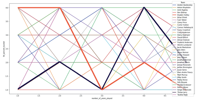 A Clustering Approach to Analyzing NHL Goaltenders' Performance |  SpringerLink