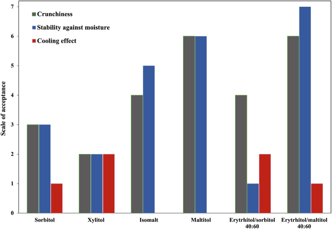 A triple bar graph plots scale of acceptance versus coatings. The values of crunchiness, stability against moisture, and cooling effect are the highest for maltitol, erytrhitol, and sorbitol, respectively.