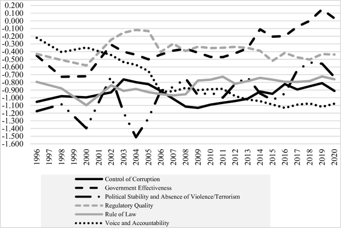 A line graph plots six W B W G I indicators from 1996 to 2020. Government effectiveness has the highest value of 0.15 in the year 2019.