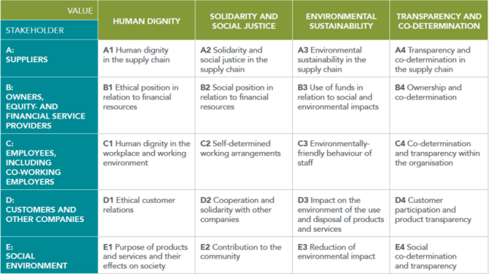 A table represents the E C G matrix 5.0 for 2017. It consists of value, human dignity, solidarity and social justice, environmental sustainability and transparency, and co-determination.