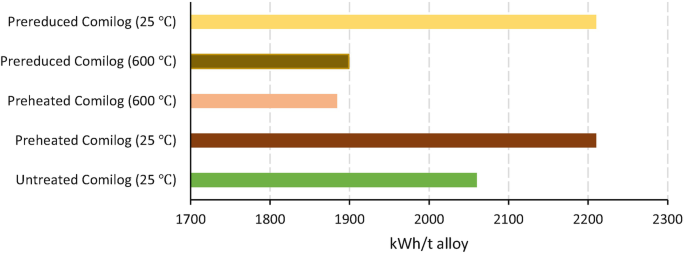 A horizontal bar graph gives the data for energy consumption per ton of alloy for untreated Comilog mix, preheated Comilog, and prereduced Comilog.