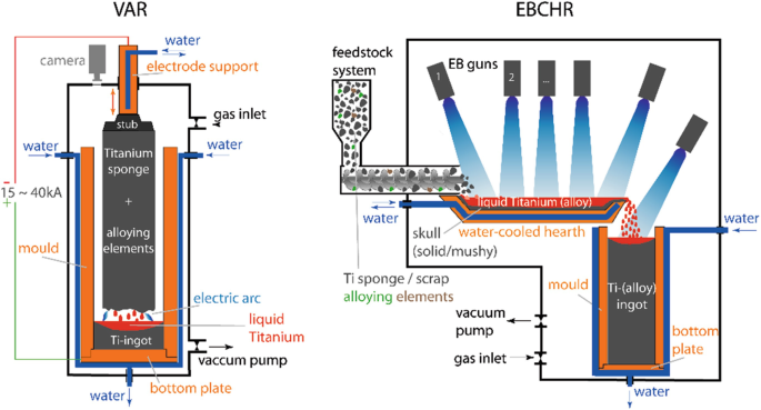 A pair of schematic diagrams of V A R and E B C H R processes. Some labels are feedstock system, Titanium sponge, E B guns, and water cooled hearth.