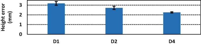 A bar graph of the height error in millimeters versus D 1, D 2, and D 3. The highest point is around 3.2 on D 1. The lowest point is around 2.2 on D 4.