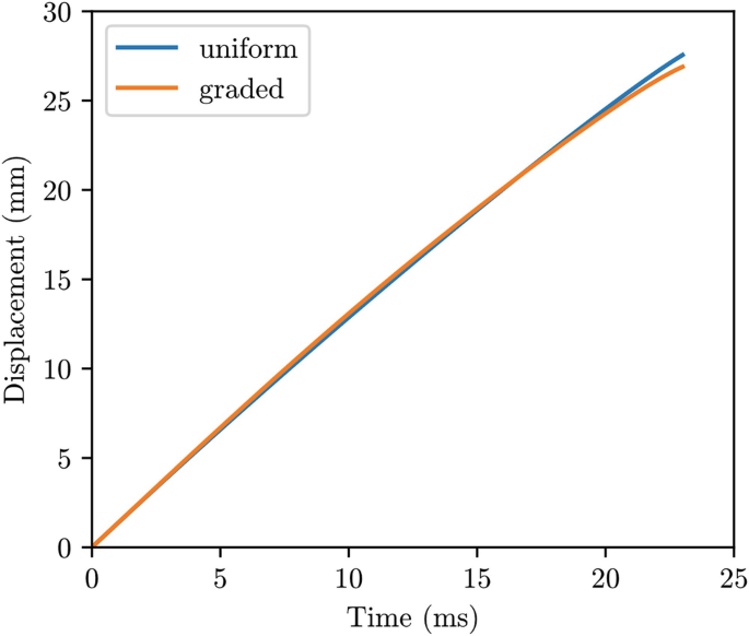 Two curves to compare displacement versus time. It increases linearly with time for both specimens, with the slope of the curves gradually reducing over time. The force and displacement data are normalized using the continuum basis.