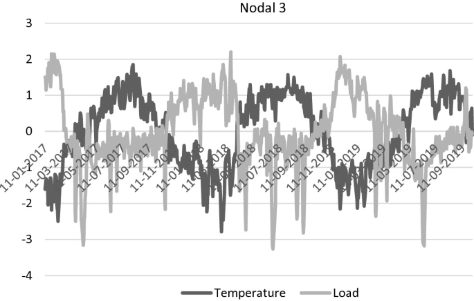 A graph depicts the correlation of temperature and load of node 3 from 2017 to 2019. It has 2 fluctuating curves with alternative peaks and troughs.