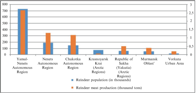 A bar graph of reindeer herding in Russian arctic zone. Reindeer population and meat production is highest in Yamal Nenets region and is lowest in Vorkuta urban area.