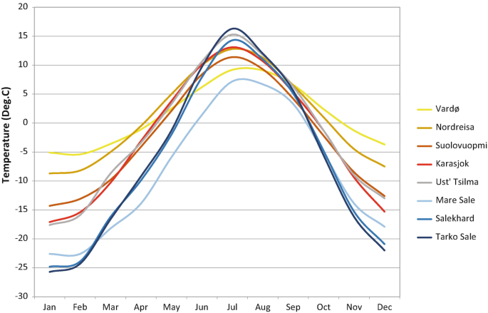 A line graph illustrates the average monthly temperature from January to December. The lines are drawn for vardo, Nordresia, Suolovuopmi, Karasjok, Ust Tsilma, Mare sale, Salekhard, and Tarko Sale.
