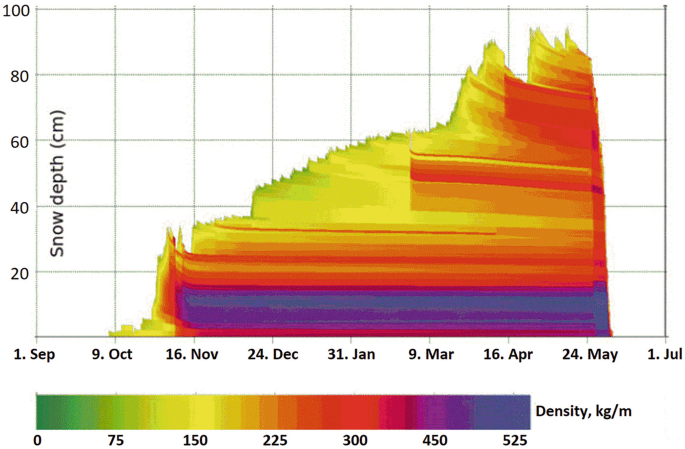 A graph of High-density layers formed during autumn. The y-axis is snow depth in centimeters and the x-axis is months from September to July. Density is maximum in low snow depth from November to May.