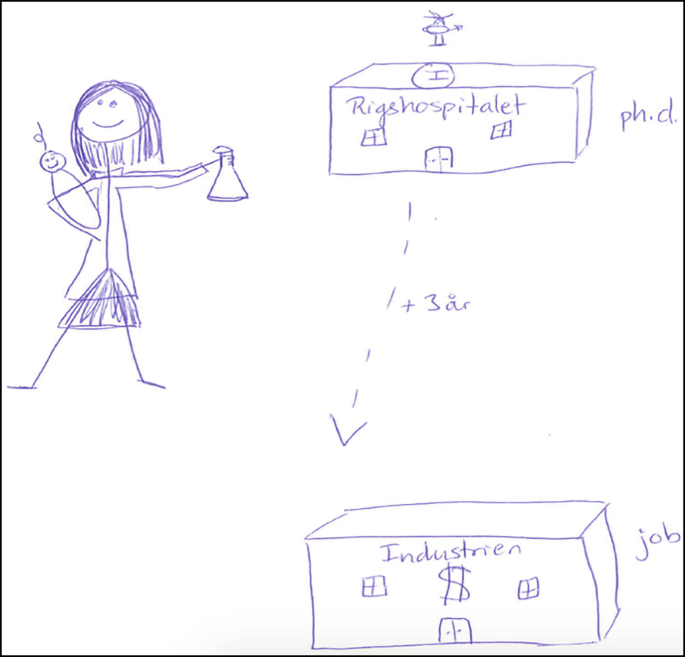 A sketch of &#x2018;Where I am in 3 years&#x2019; of a female student's future. A girl holds a baby in one hand and a conical flask in the other. A hospital building with the P h. D label leads towards the industries building with the label job.