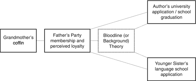 An illustration depicts the connection between Grandmother's coffin, father's party membership and perceived loyalty, and bloodline leading to the author's university application and younger sister's language school application.