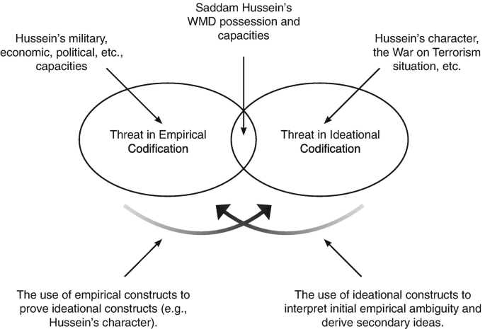 A Venn diagram depicts 2 circles representing threat in empirical codification and threat in ideational codification. The overlapping section is labeled Saddam Hussein's W M D possessions and capabilities.
