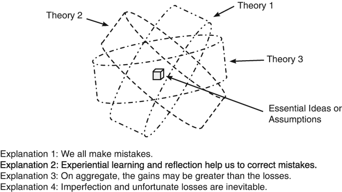 An illustration depicts a cube labeled essential ideas or assumptions in the center of 3 orbits. The orbits are labeled theories 1, 2, and 3. The text at the bottom lists explanations about learning and mistakes.