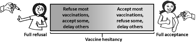 A graphical abstract classifies and explains vaccine hesitancy. It has 2 parts, full refusal, and full acceptance.