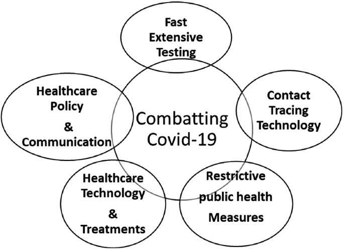 A diagram depicts the ways to combat Covid-19. The ways are fast extensive testing, contact tracing technology, restrictive public health measures, healthcare technology and treatments, and healthcare policy and communication.