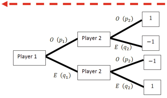 PDF) Game Refinement Theory and Multiplayer Games: case study using UNO