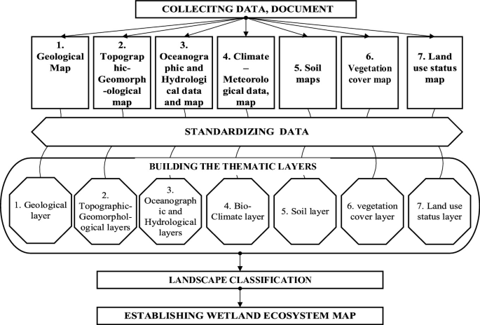 A flowchart depicts the process of establishing wetland ecosystem map. The process involves data collection, data standardization, building thematic layers and layer classification.