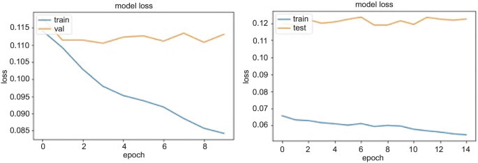 A set of 2 line graphs of loss and epoch. The first graph has a decreasing curve of training. The validation curve falls a certain amount and then stays constant. Second, the test curve is constant,