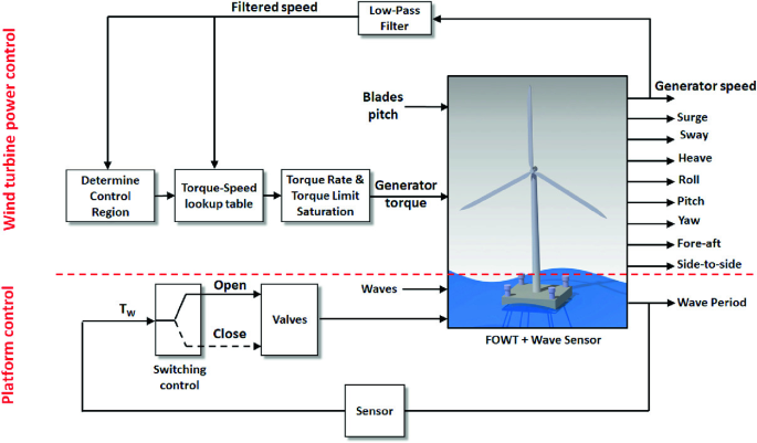 Rated Wind Speed - an overview