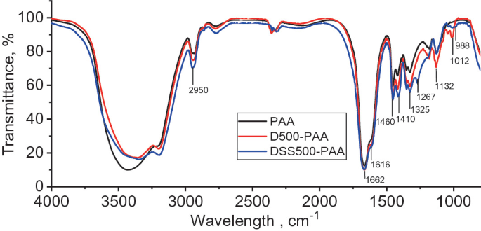 An F T I R spectra of hydrogels. The y-axis is transmittance in percentage and the x-axis is wavelength in centimeter inverse. It has three lines for P A A, D 500 P A A and D S S 500 P A A. The curve is higher for P A A. Characteristic peak is at 1665 and 1615 centimeter inverse.