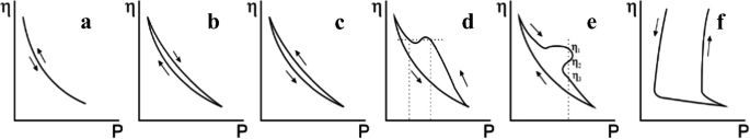 Six relationship graphs of eta versus P for the curves of rheological behavior of I A S s dispersions marked as a, b , c , d, and e.