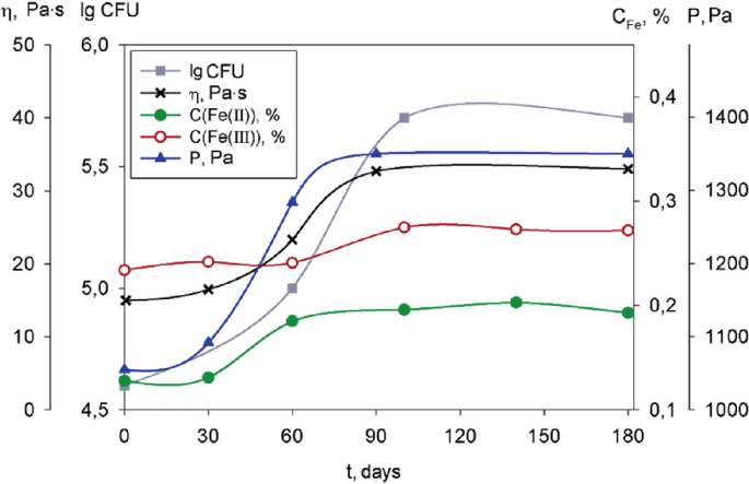 In the graph, the increasing lines for log C F U, efficiency pascals second, concentration of iron second, concentration of iron third, and phosphorus pascals go from 0 to 180 days.