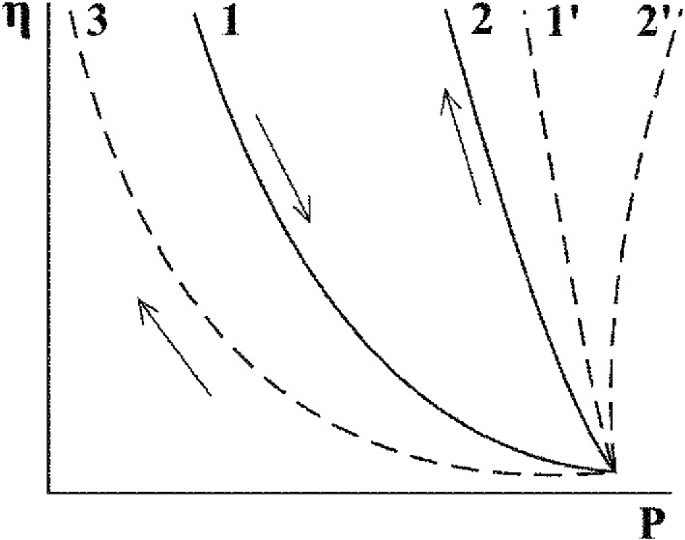 The relationship graph of eta versus P, demonstrates the curve with a downward arrow marked by number 1 and the curves with upward arrows marked by numbers 2 and 3.