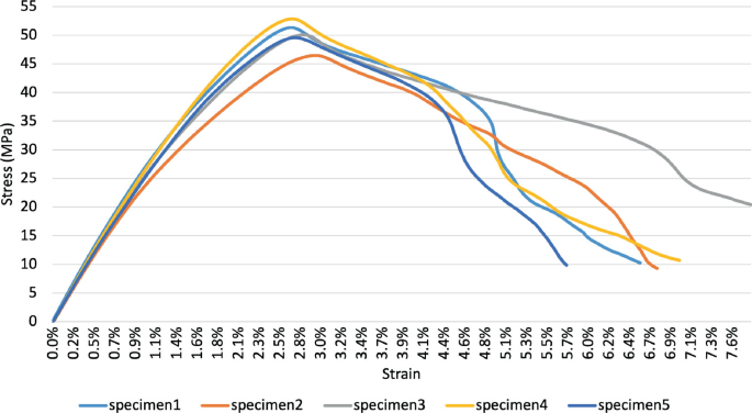 A line graph between stress and strain depicts the average values of stress obtained from the experimental tests for P L A plus specimens 1 to 5. The values obtained for P L A plus are a little higher than averages taken from literature.