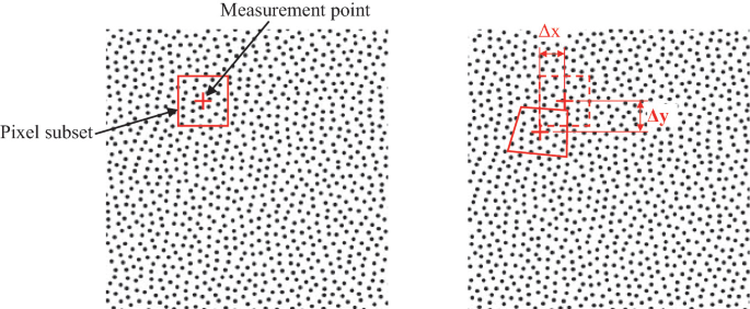 The two rectangular models depict the digital image correction system with measurement point and pixel subset marked. The two axes delta X and Y are marked on the second one.