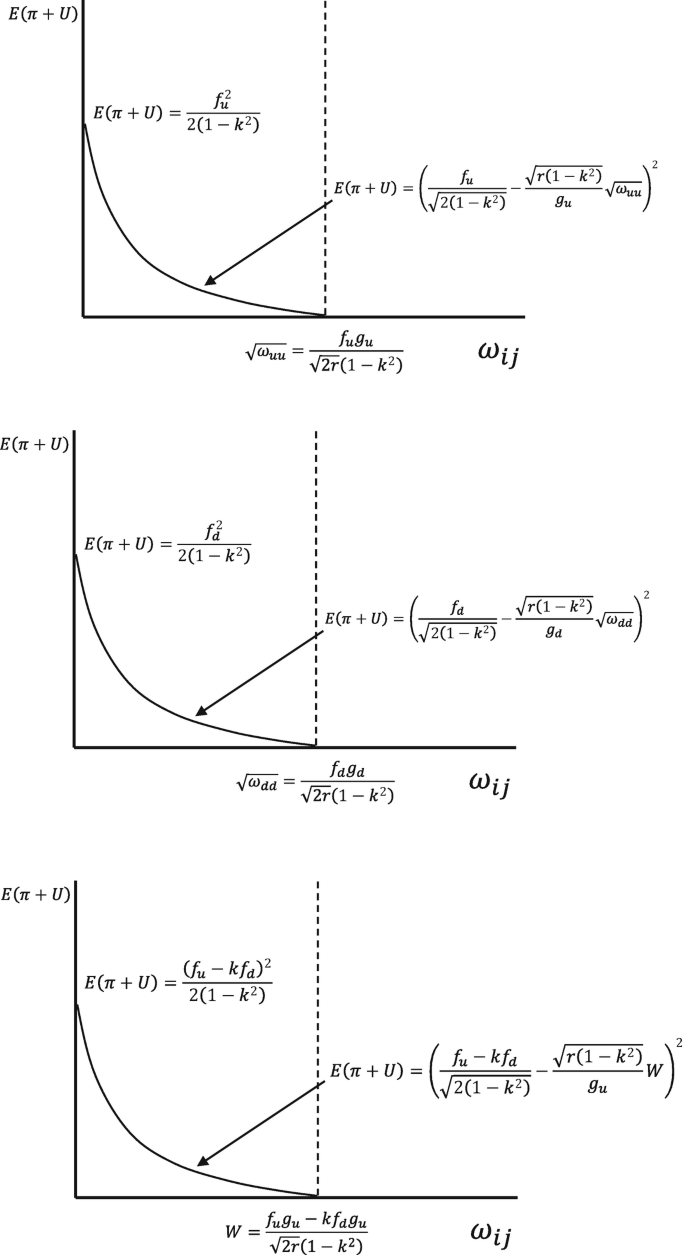 Three graphs represent curves of the total surplus of (1) the upstream IOF, (2) the downstream IOF and (3) the cooperative. All three are concave up decreasing curves.