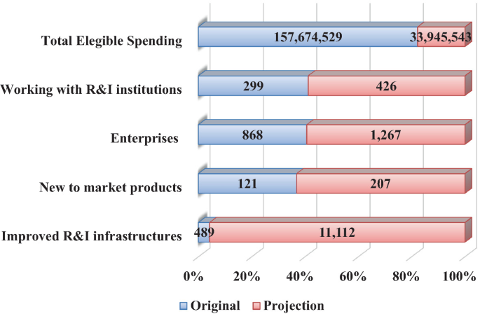 A 3 D bar graph of average original factors versus their projections for inefficient O Ps has 5 bars plotted. Under total eligible spending, original factors exhibit their highest value of 157,674,529 versus projection at 33,945,543, and under improved R and I and infrastructures, projection is at its highest at 11,112, versus original at 489.