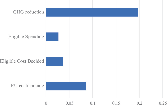 A bar graph drawn for E U co-financing, eligible cost decided, eligible spending, and G H G reduction indicates various points from 0-0.25.