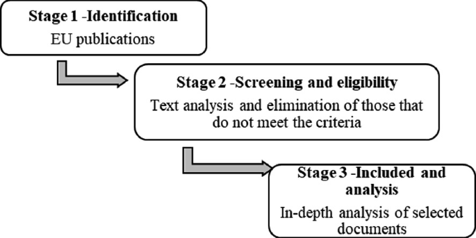 A process flow chart depicts the three stages of study selection. It includes stage 1 - identification, stage 2 - screening and eligibility, and stage 3 - included and analysis.