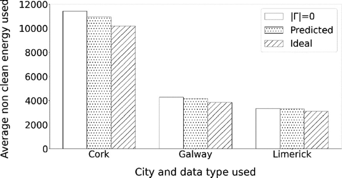 A stacked histogram depicts the predicted, ideal, and values equal to 0 average non-clean energy used for different cities: Cork, Galway, and Limerick. Cork has the highest value.